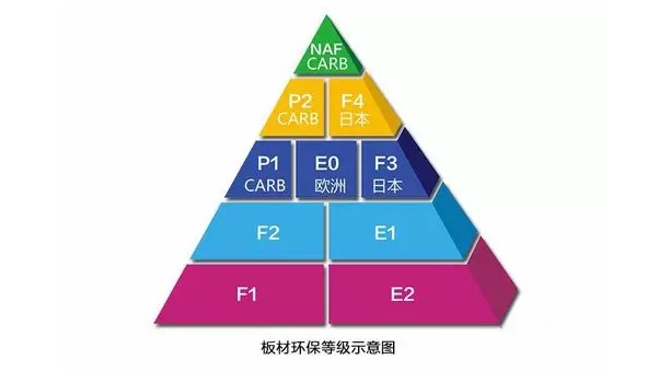 板材环保等级与标准，您应该知道的事情！
